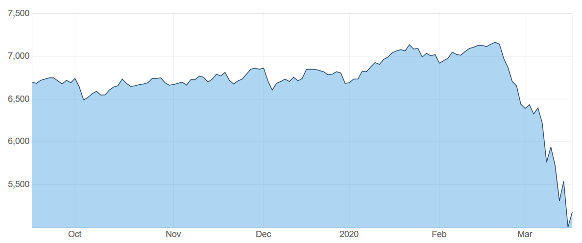 ASX 200 on 16 March 2020
