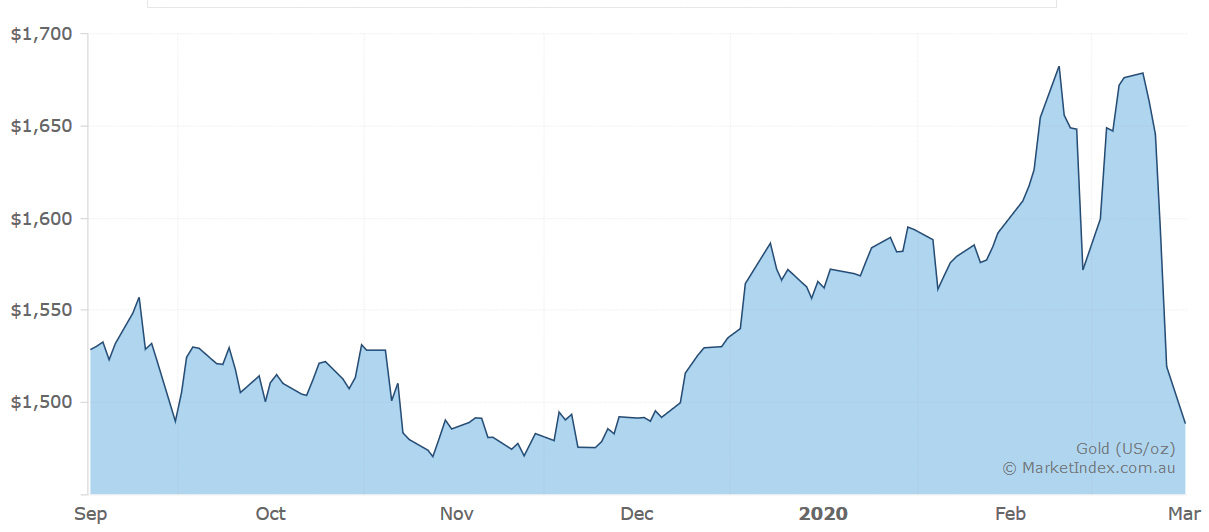 Falling Gold Prices