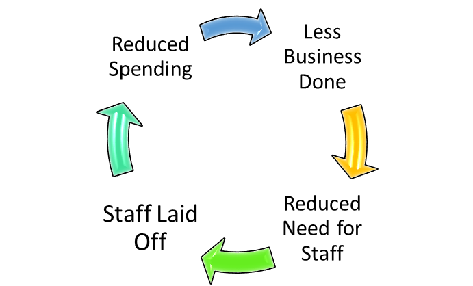 The Recession Employment Vicious Cycle